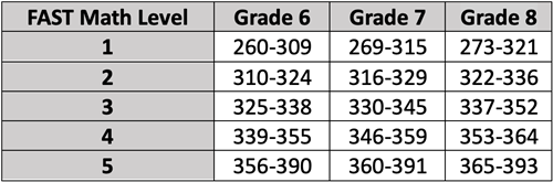 Math levels from FDOE